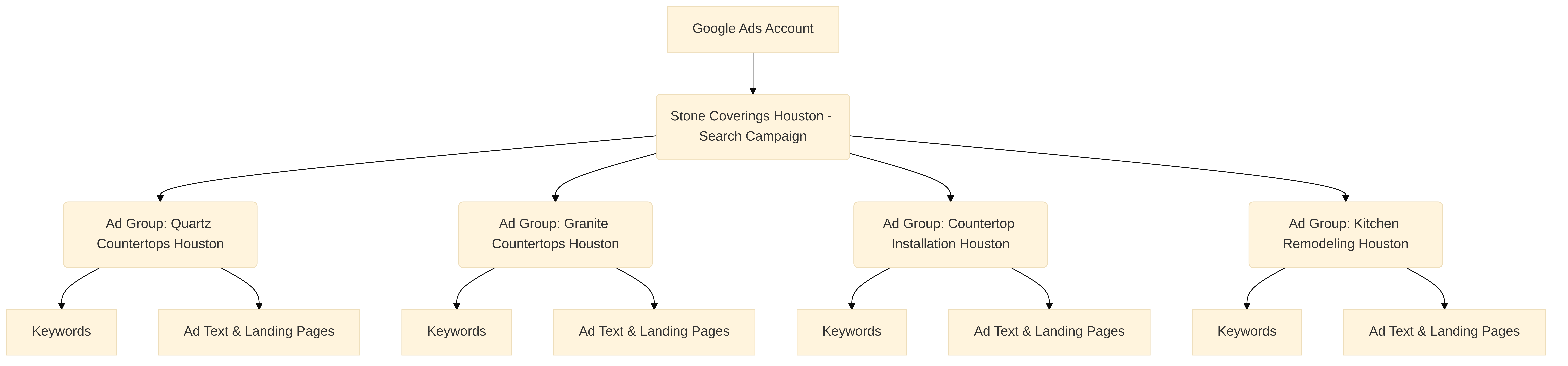 Google Ads Campaign Structure